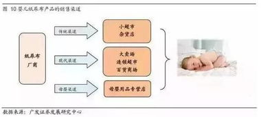 纸尿裤很好卖,最近我也想代理做下,怎么代理呢?