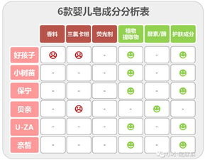 婴儿洗护品牌推荐测评表格，婴儿洗护用品测评