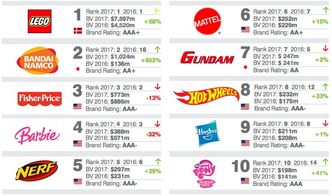 世界十大最佳玩具公司 乐高公司位居第一