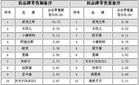 国际童装品牌排名
