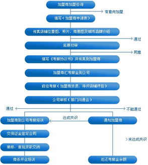 童装加盟流程
