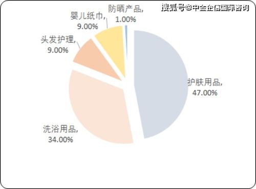 婴幼用品和床上用品哪个市场前景好
