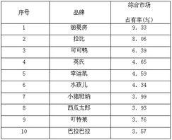 英氏童装的市场占有率