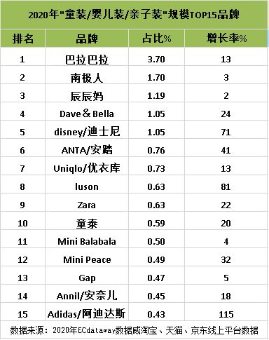 童装品牌状况
